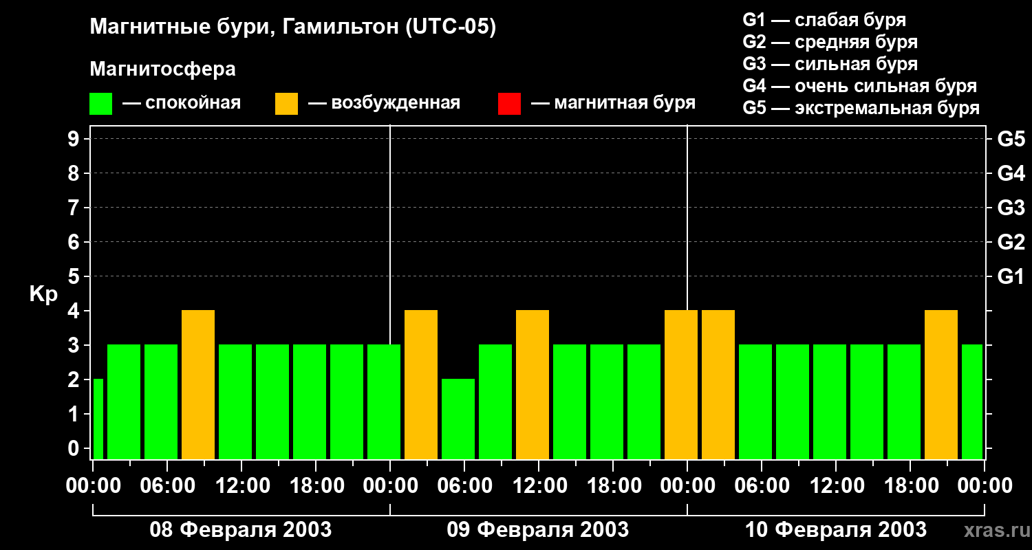 Изменения геомагнитного индекса Kp