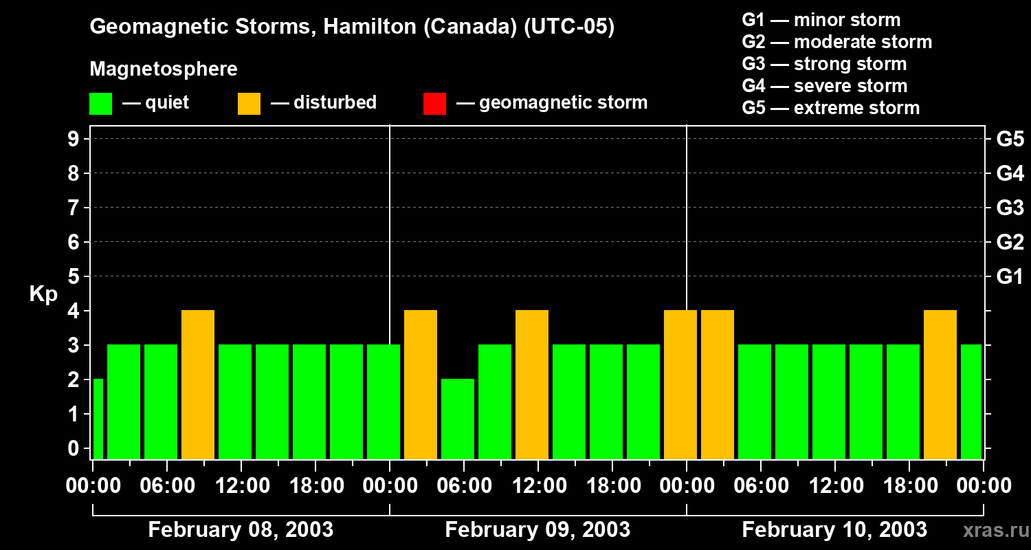Changes in the geomagnetic index Kp