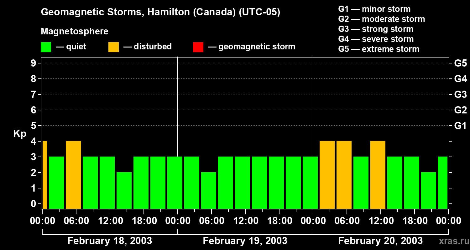 Changes in the geomagnetic index Kp