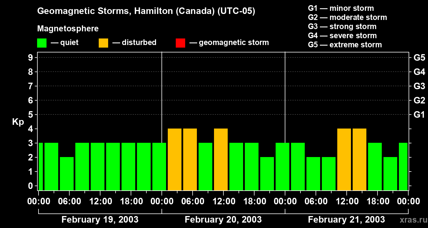 Changes in the geomagnetic index Kp