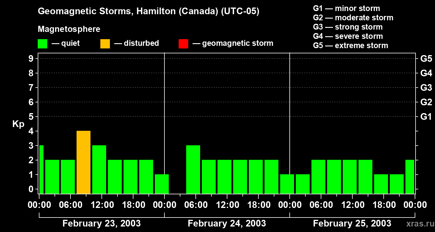 Changes in the geomagnetic index Kp