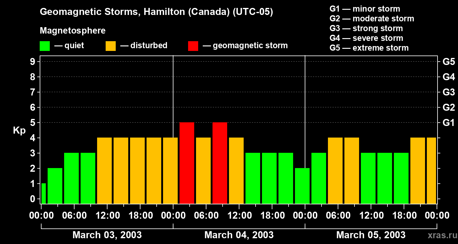 Changes in the geomagnetic index Kp