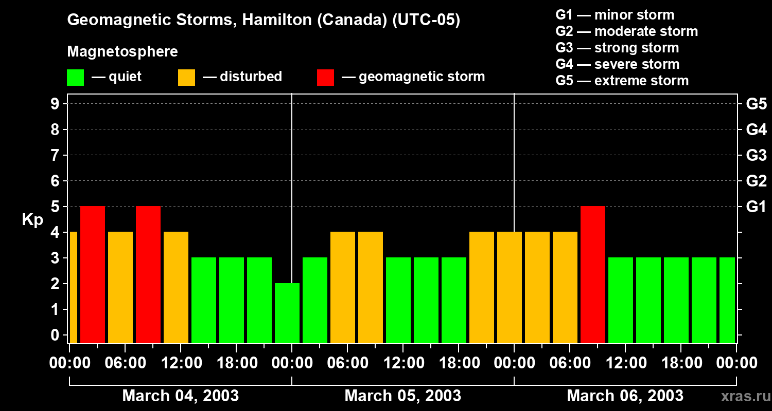Changes in the geomagnetic index Kp
