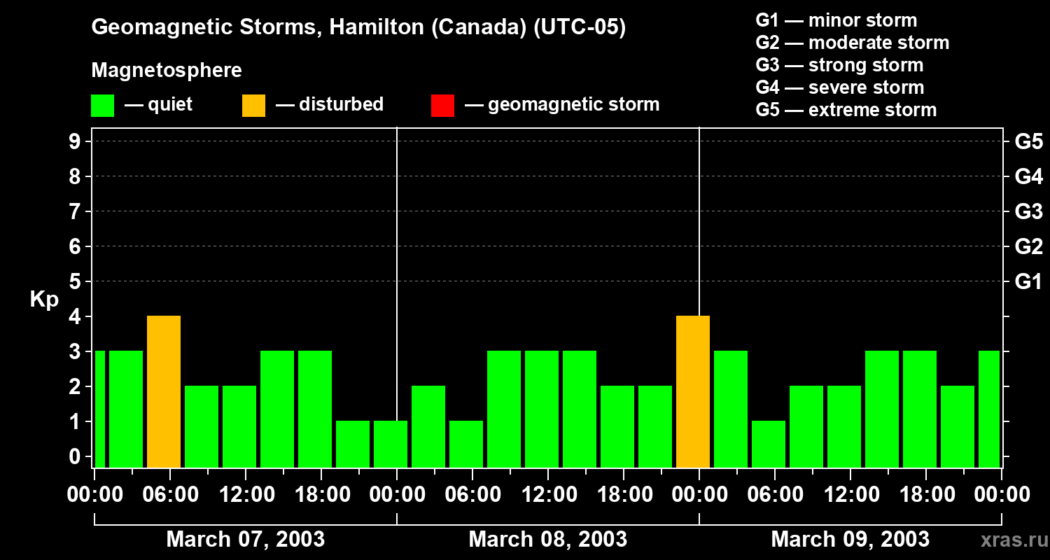 Changes in the geomagnetic index Kp