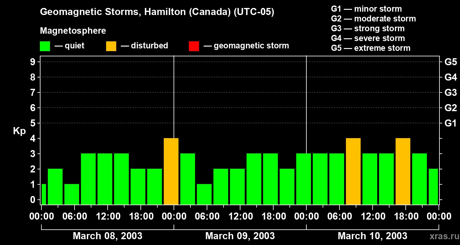 Changes in the geomagnetic index Kp