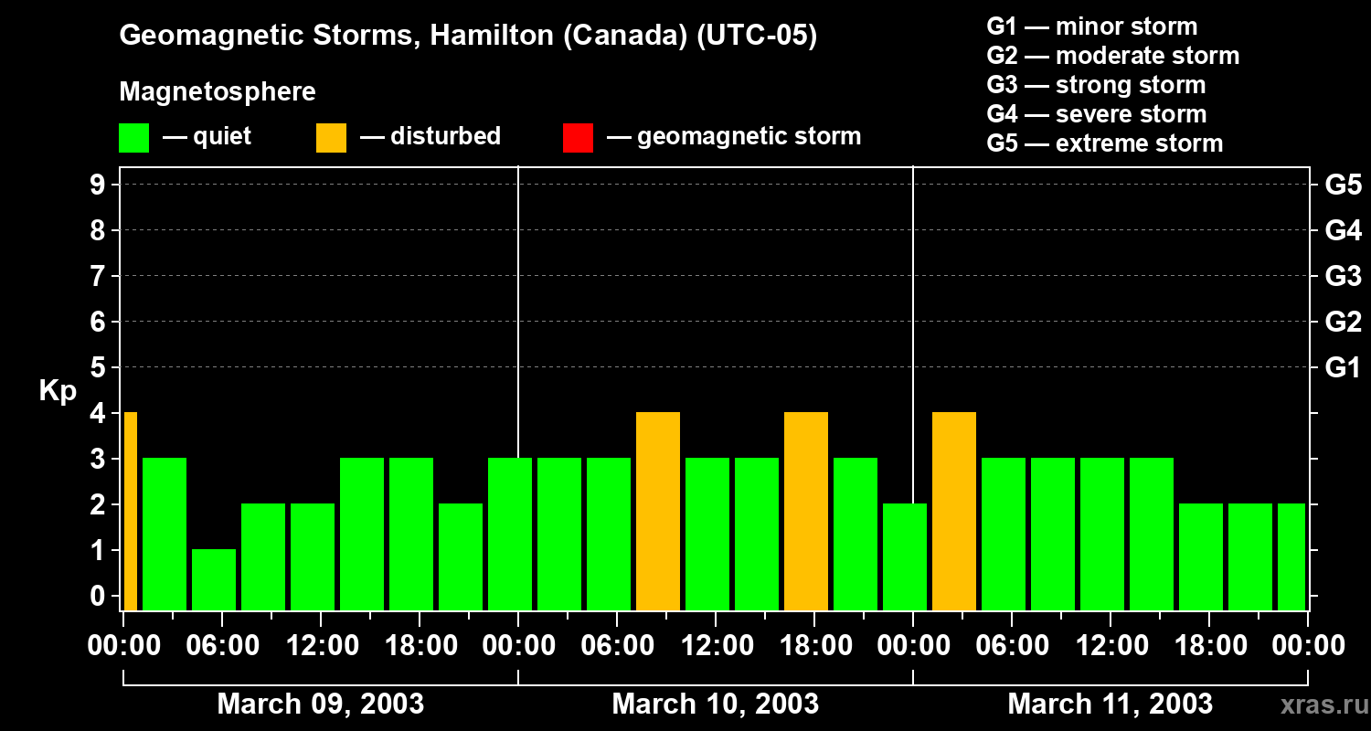 Changes in the geomagnetic index Kp