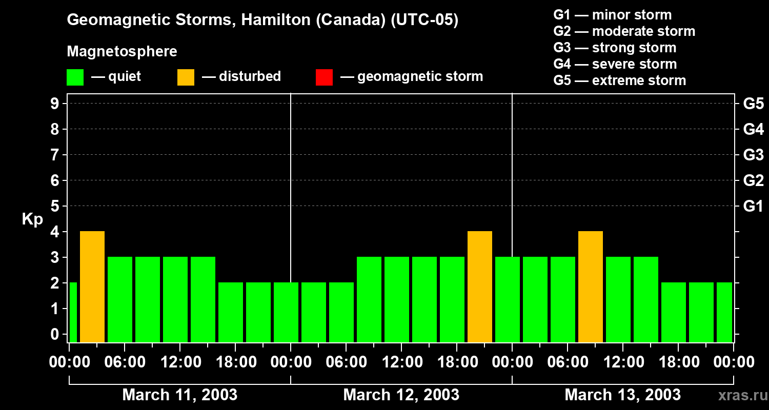 Changes in the geomagnetic index Kp