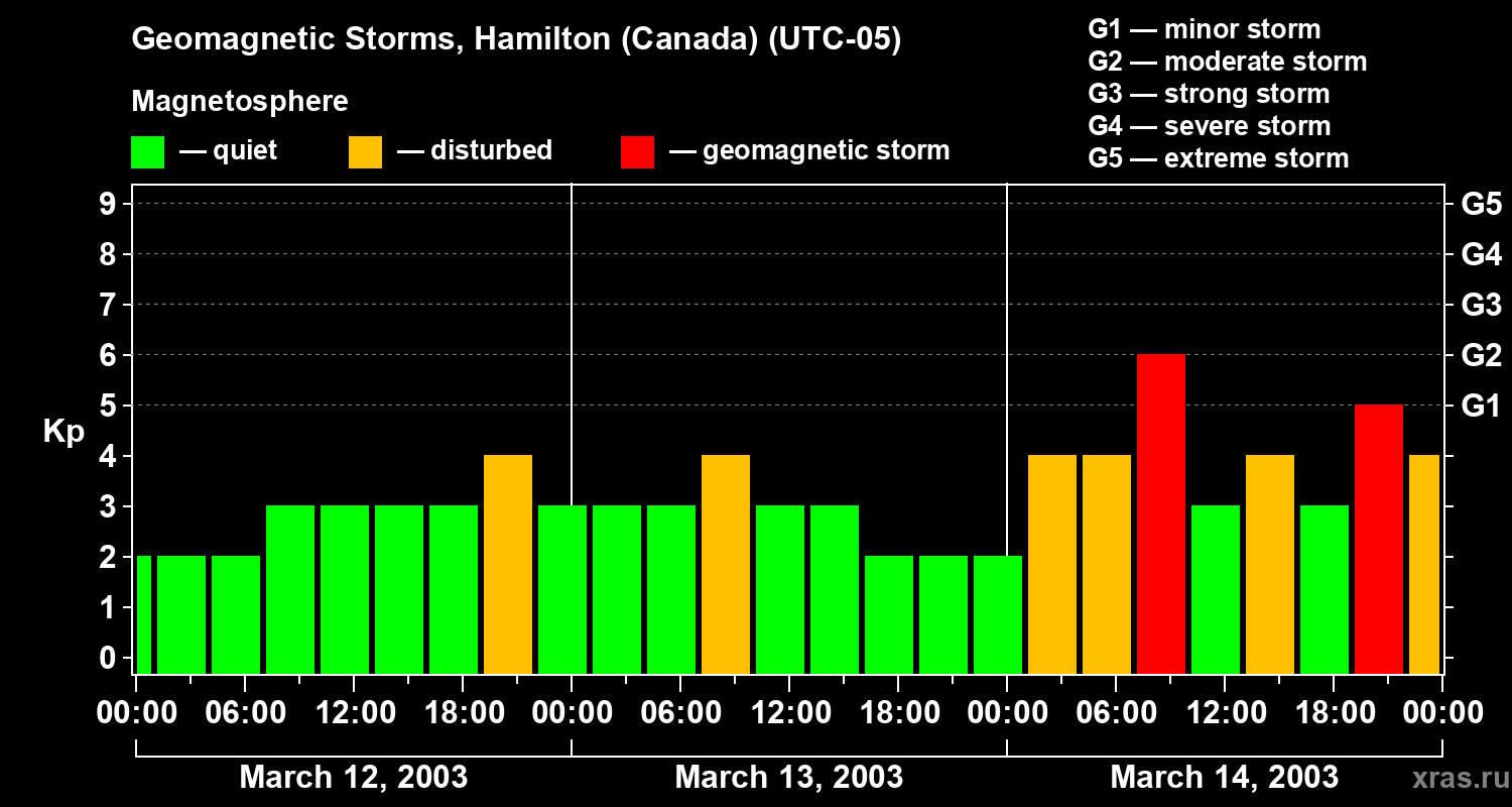 Changes in the geomagnetic index Kp