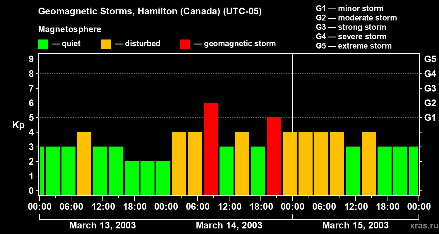 Changes in the geomagnetic index Kp