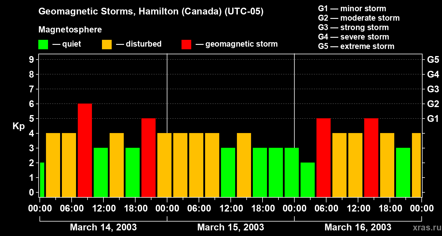 Changes in the geomagnetic index Kp