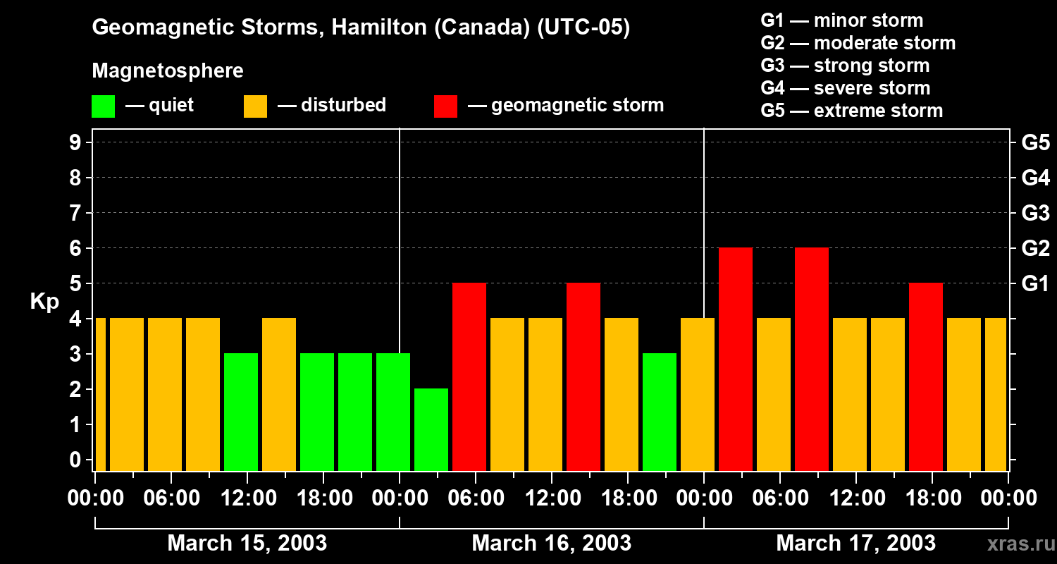 Changes in the geomagnetic index Kp