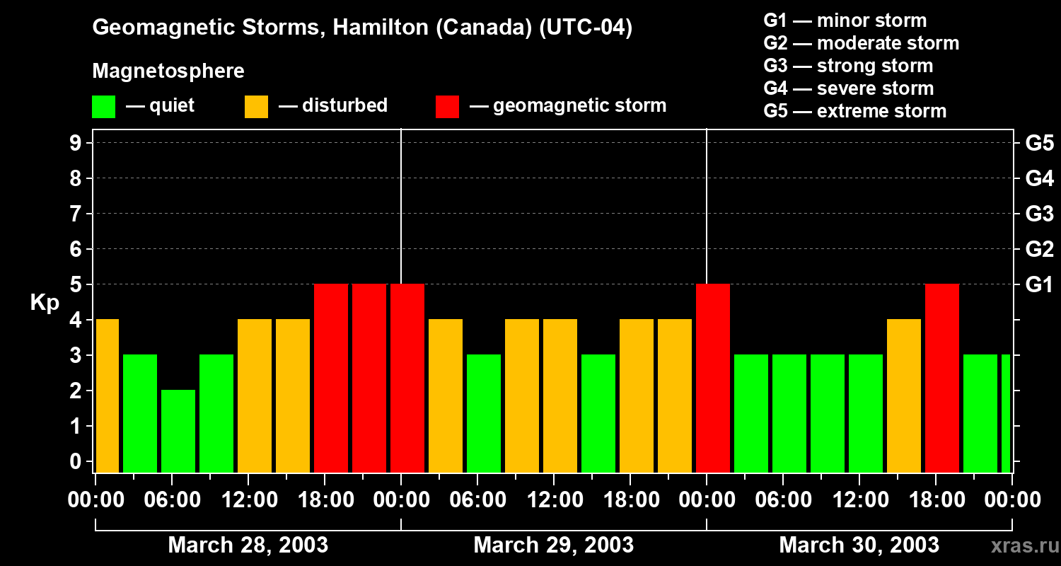 Changes in the geomagnetic index Kp