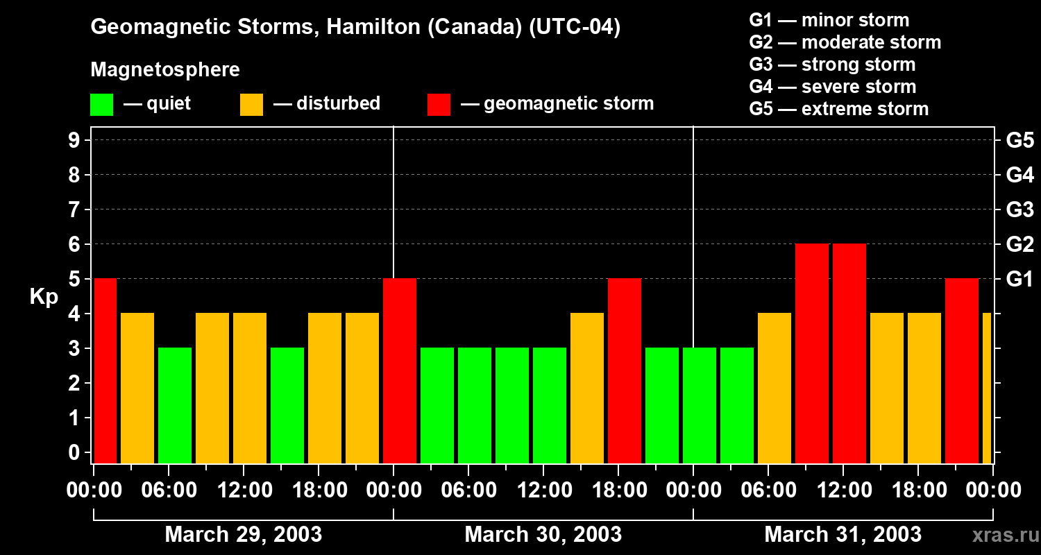 Changes in the geomagnetic index Kp