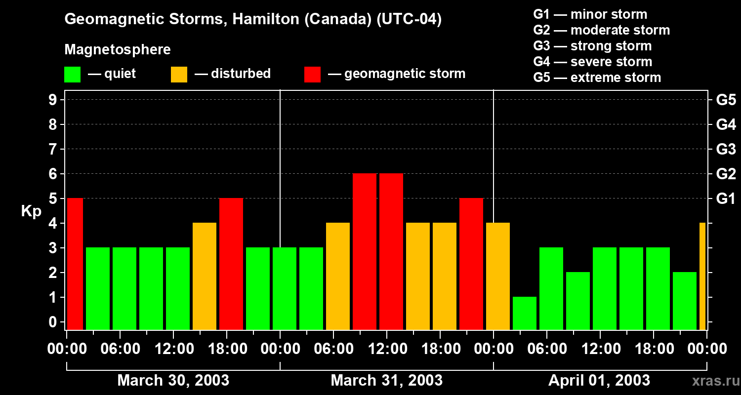 Changes in the geomagnetic index Kp
