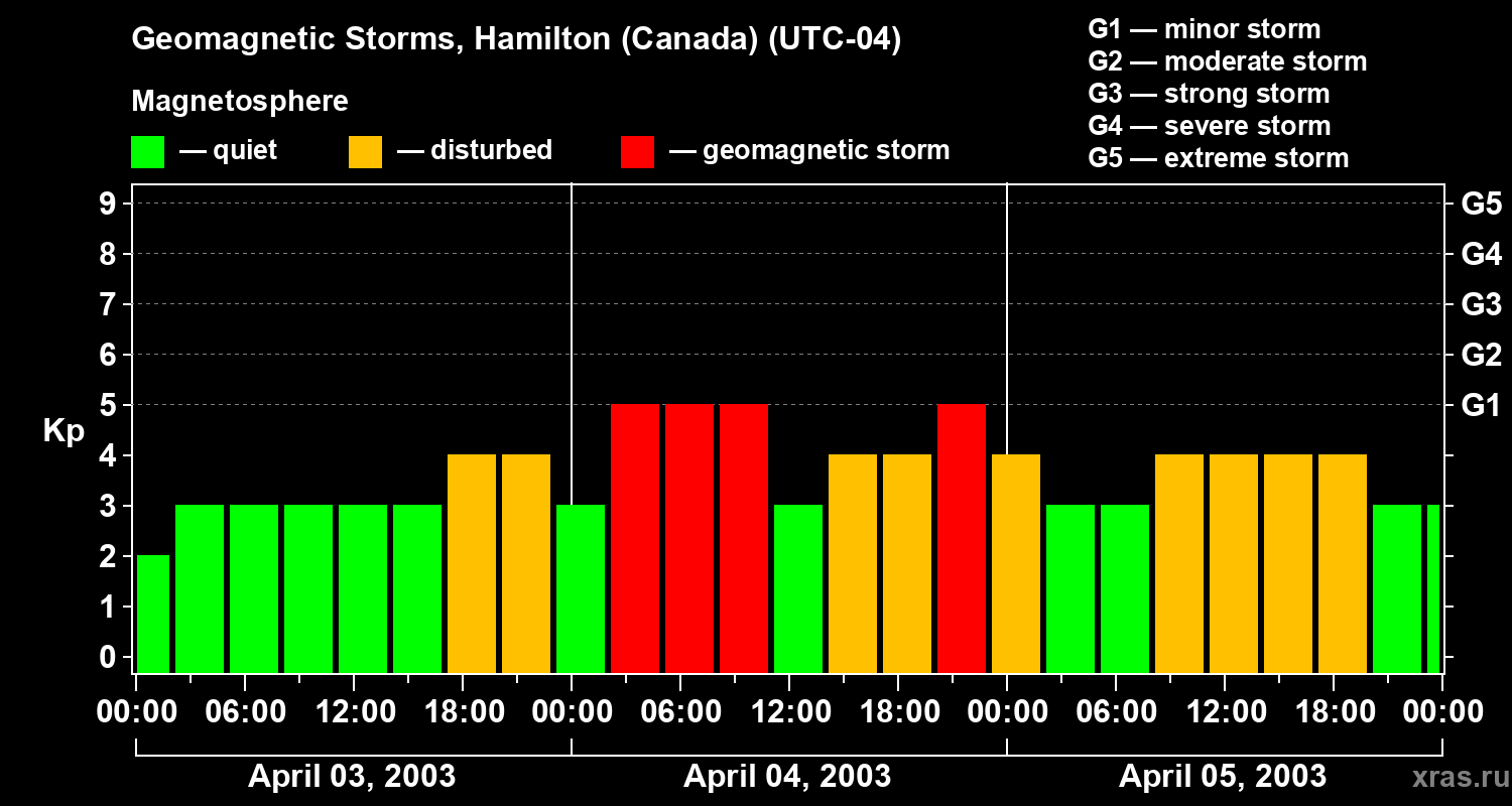 Changes in the geomagnetic index Kp