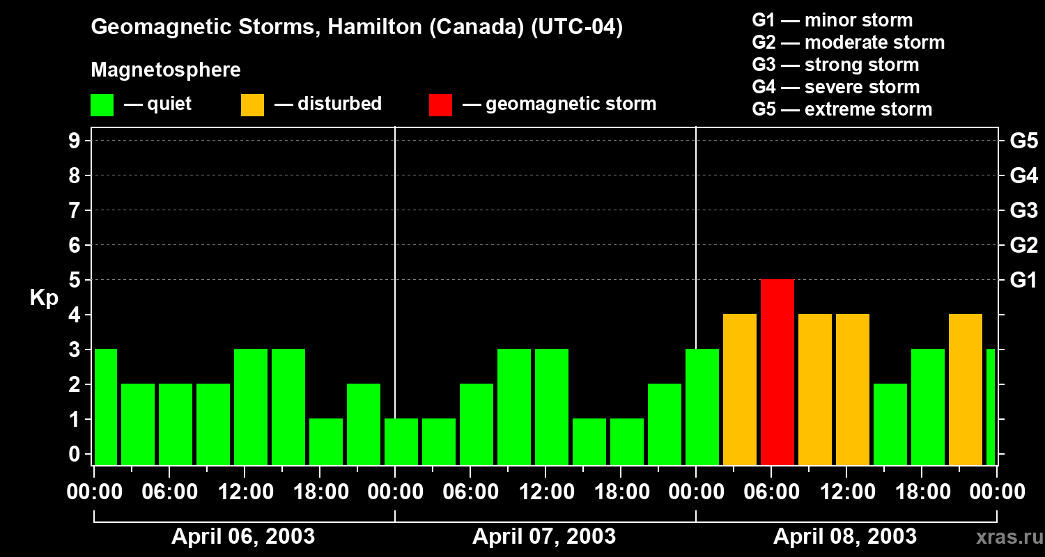 Changes in the geomagnetic index Kp