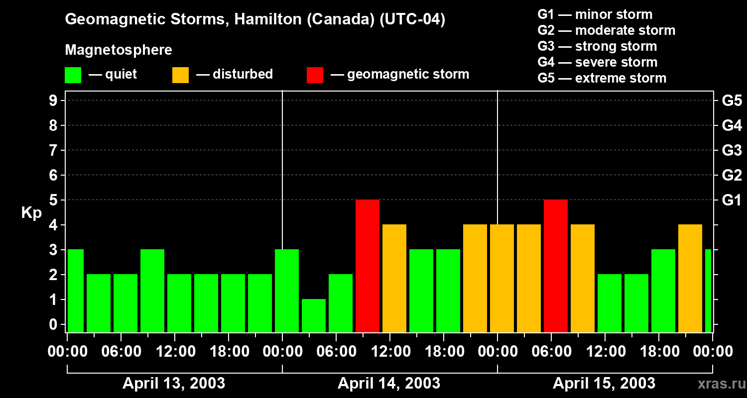 Changes in the geomagnetic index Kp