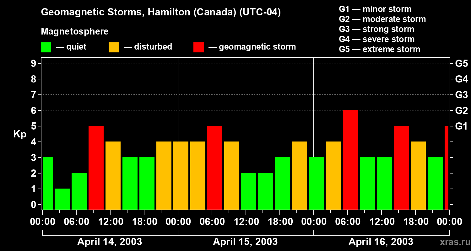 Changes in the geomagnetic index Kp