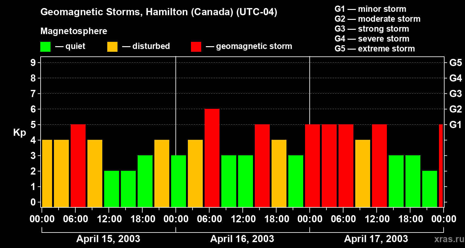 Changes in the geomagnetic index Kp