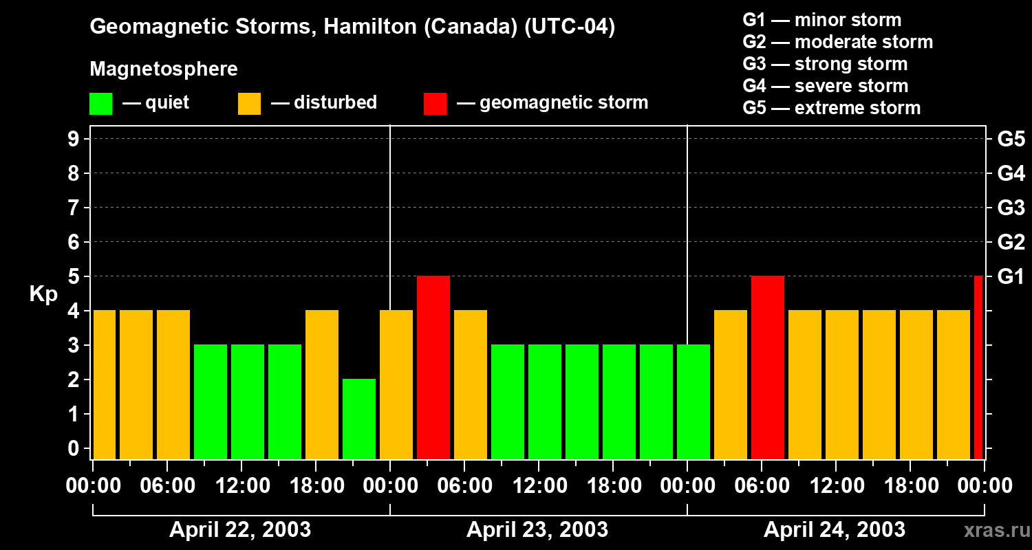 Changes in the geomagnetic index Kp