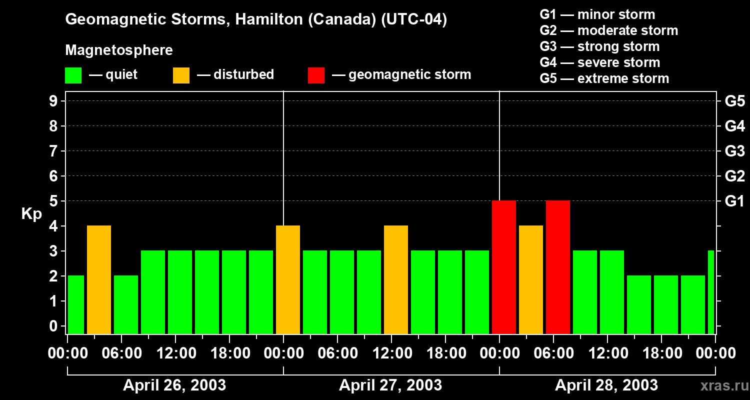 Changes in the geomagnetic index Kp