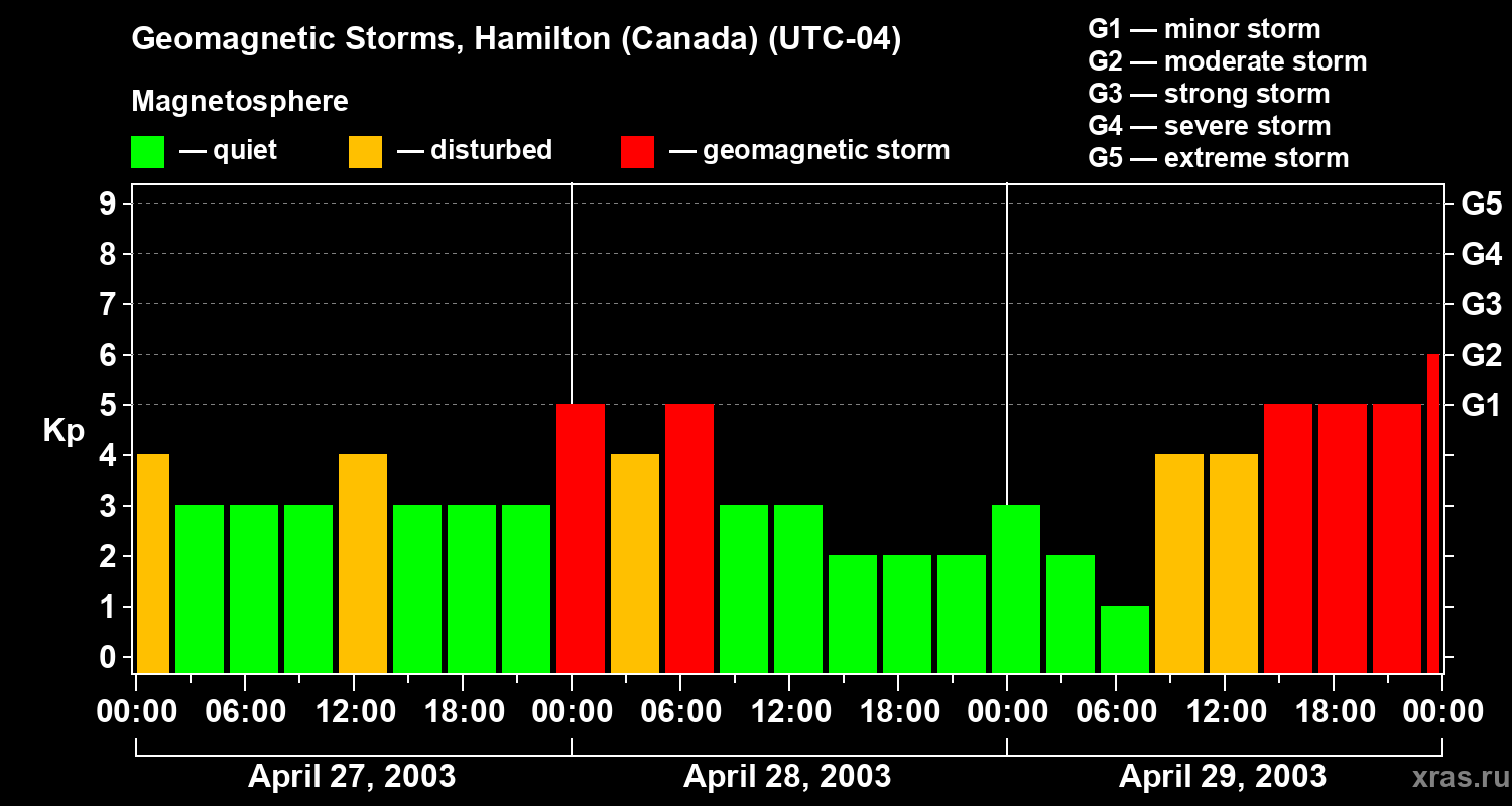 Changes in the geomagnetic index Kp