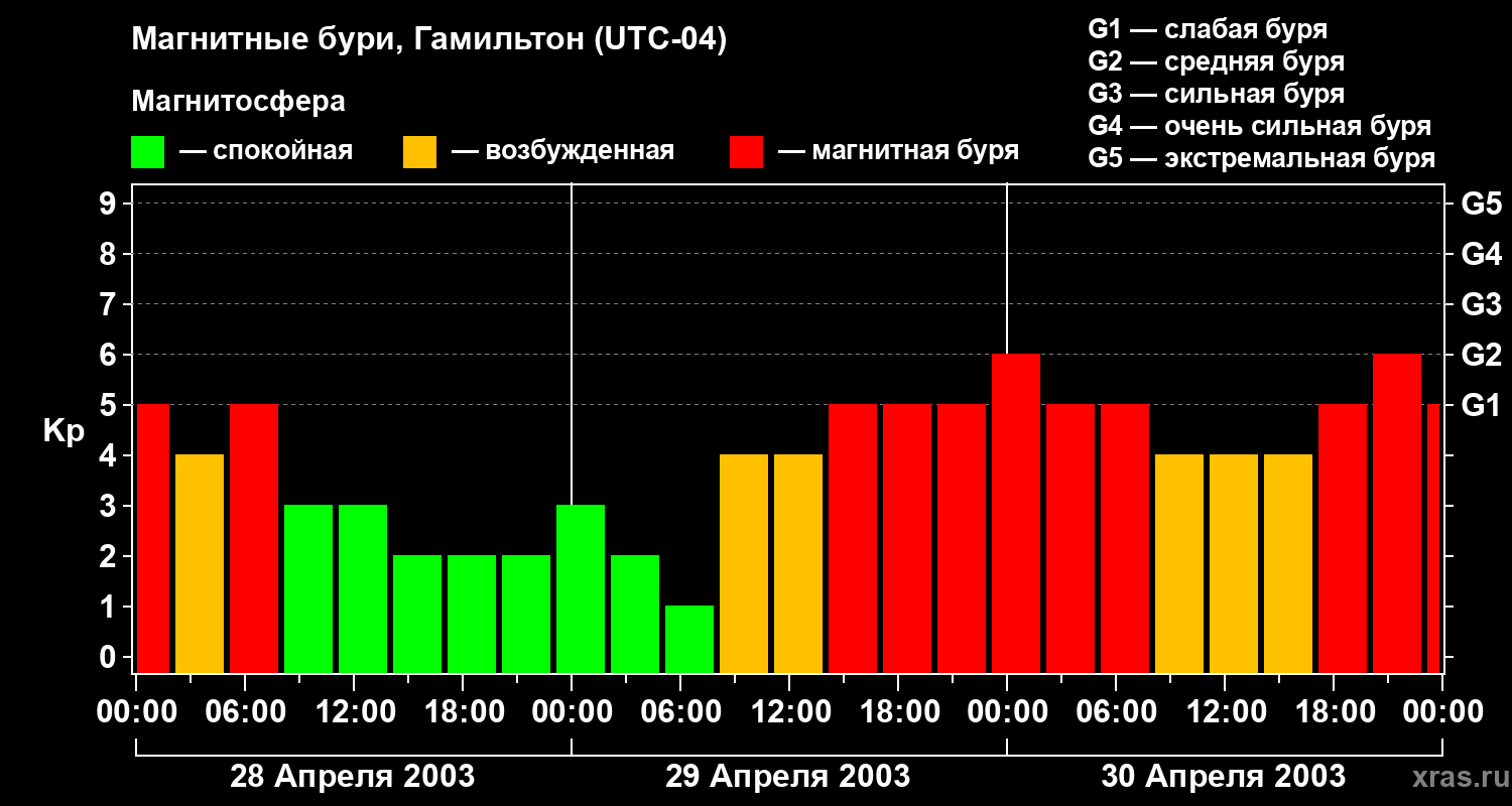 Изменения геомагнитного индекса Kp