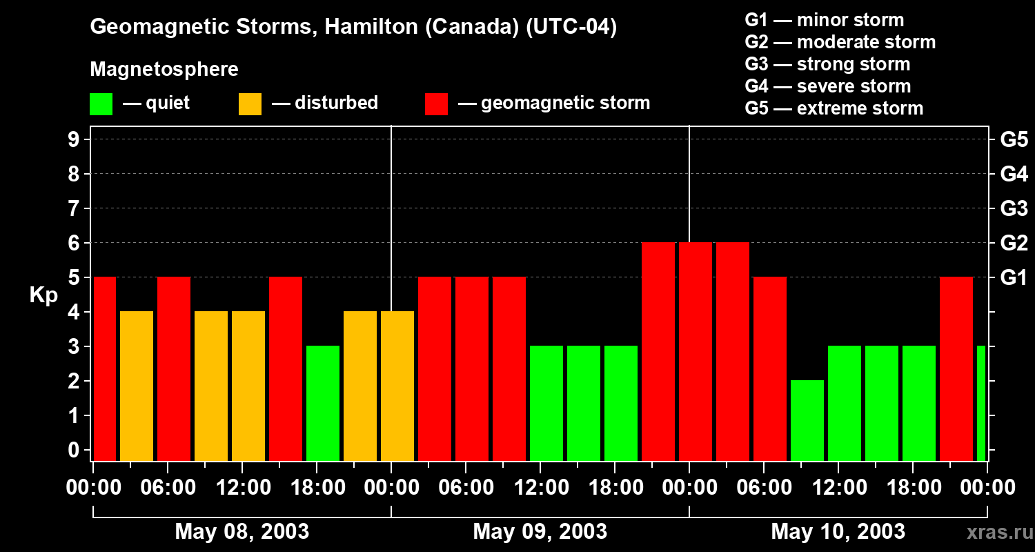 Changes in the geomagnetic index Kp