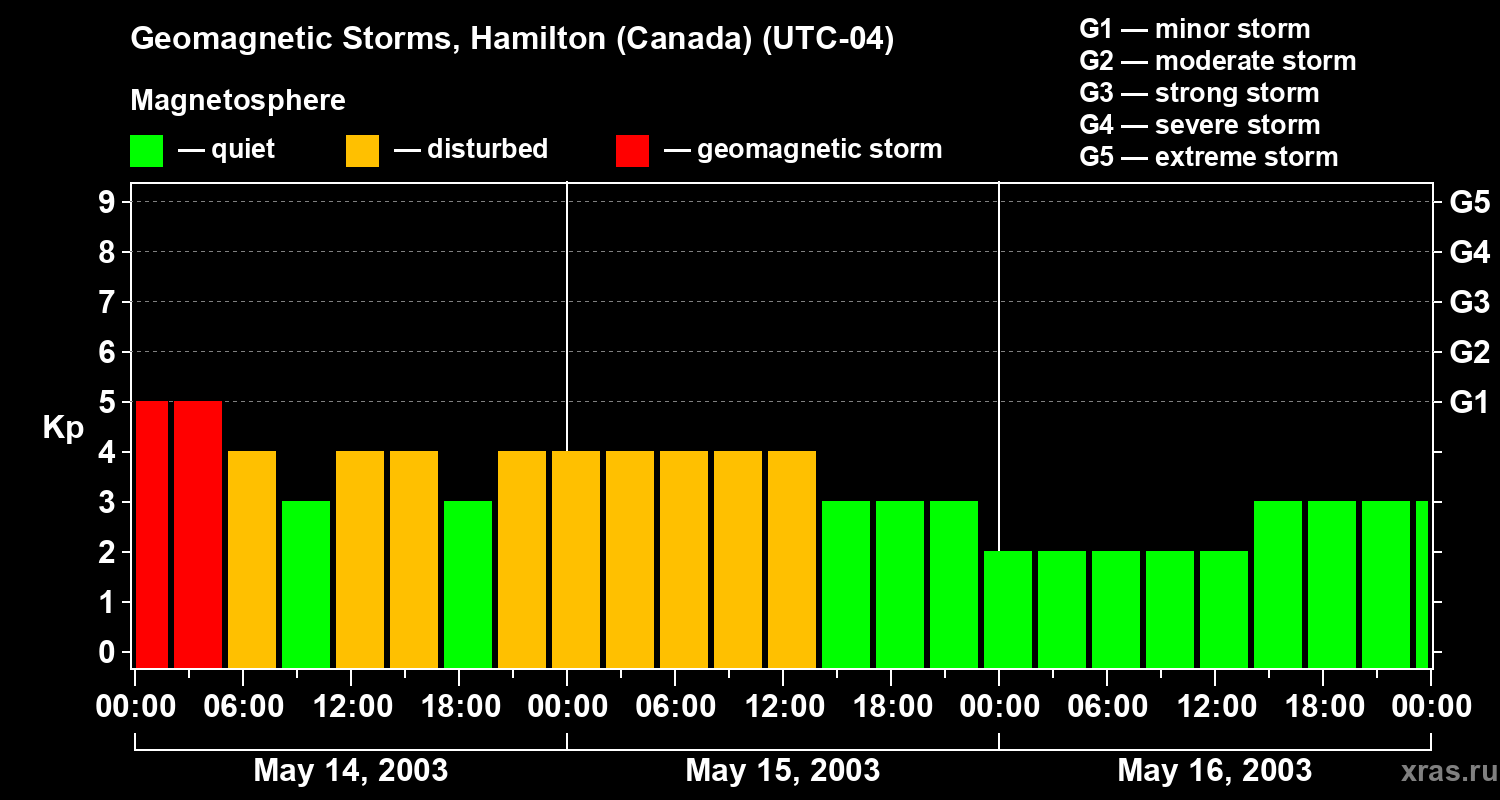 Changes in the geomagnetic index Kp