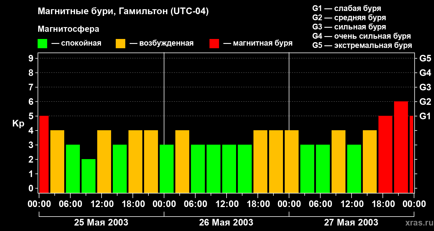 Изменения геомагнитного индекса Kp