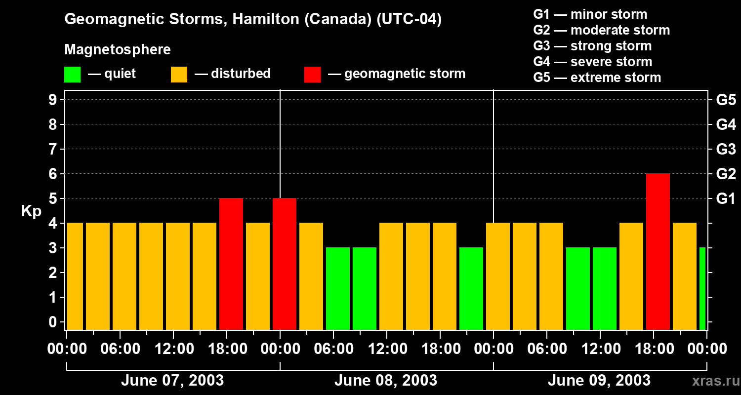 Changes in the geomagnetic index Kp