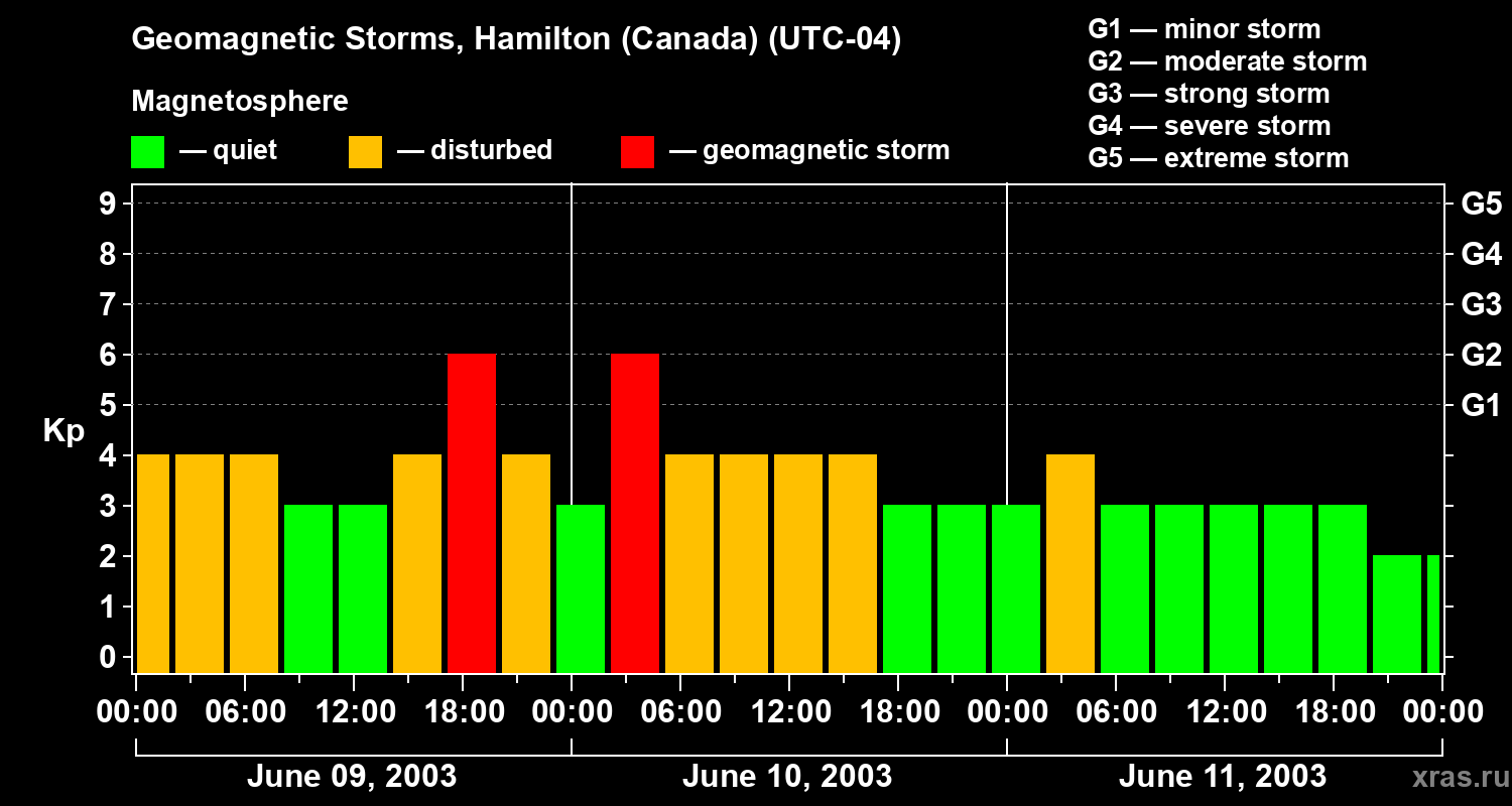 Changes in the geomagnetic index Kp