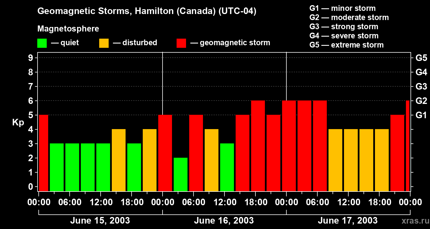 Changes in the geomagnetic index Kp