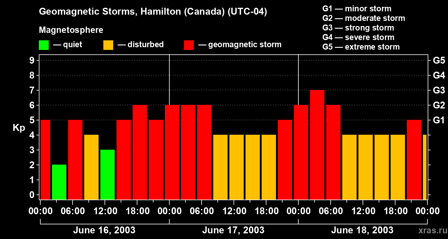 Changes in the geomagnetic index Kp
