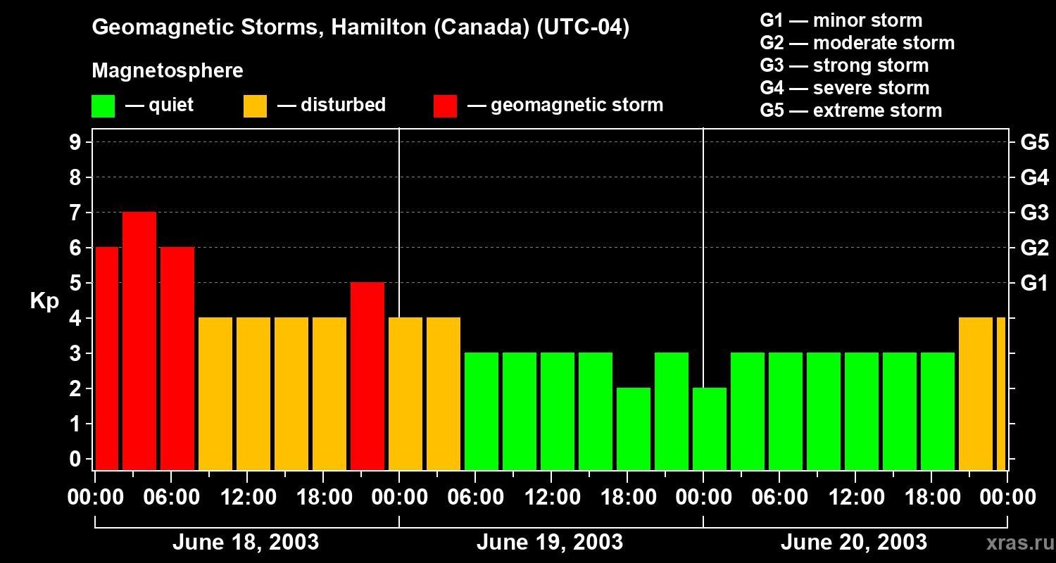 Changes in the geomagnetic index Kp