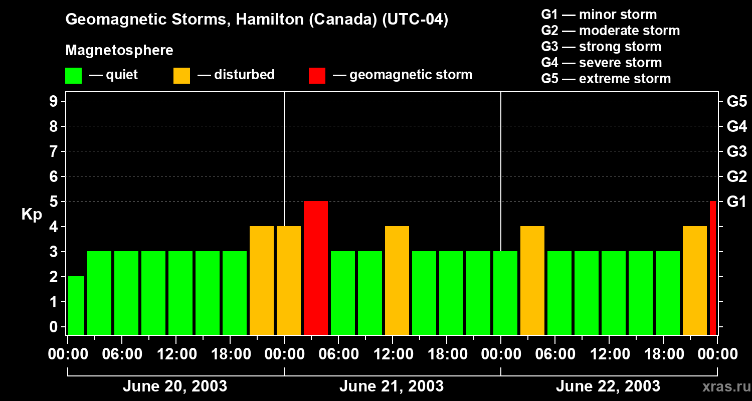 Changes in the geomagnetic index Kp
