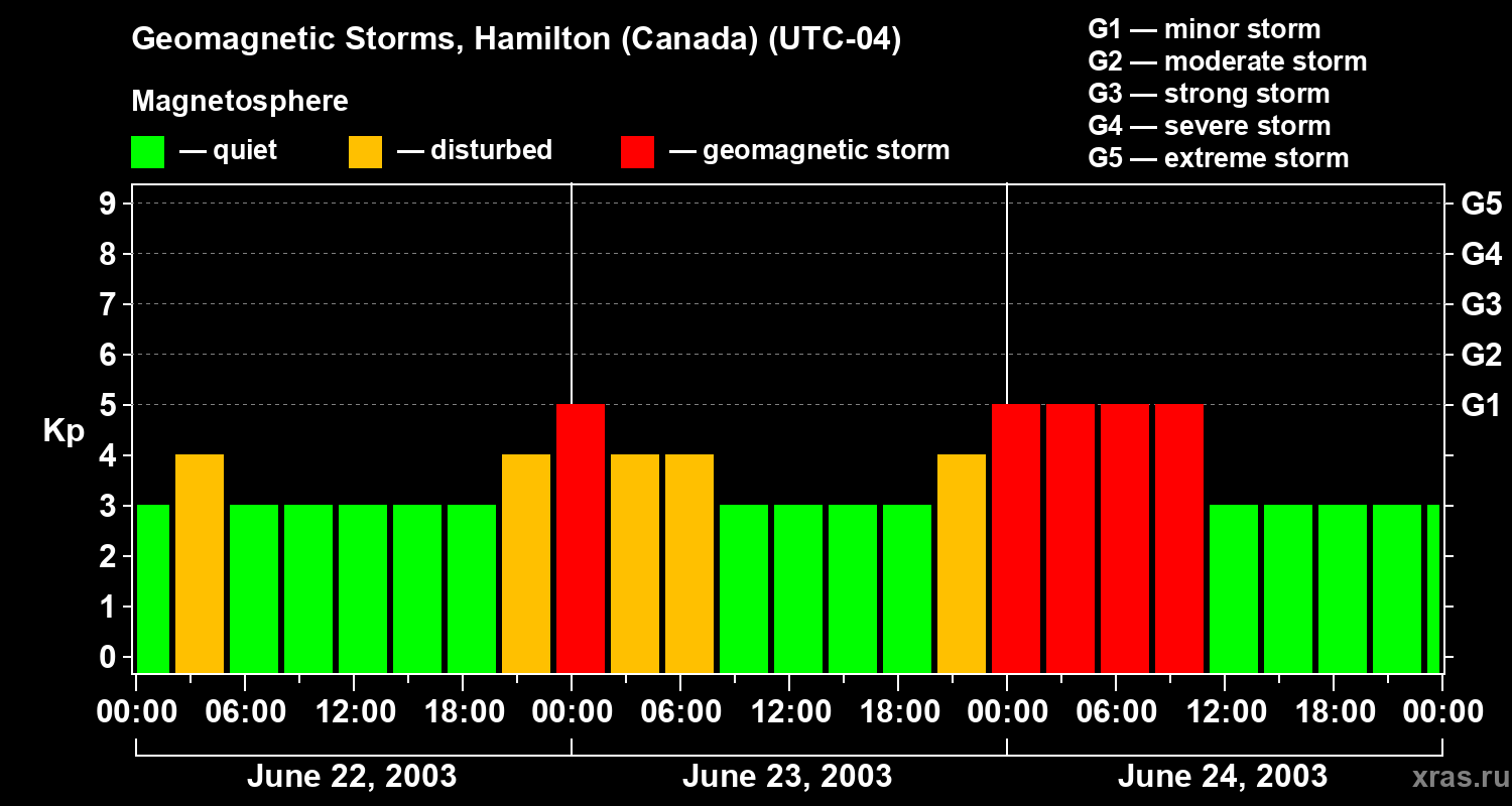 Changes in the geomagnetic index Kp