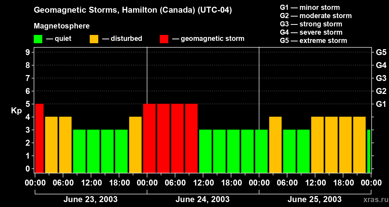 Changes in the geomagnetic index Kp