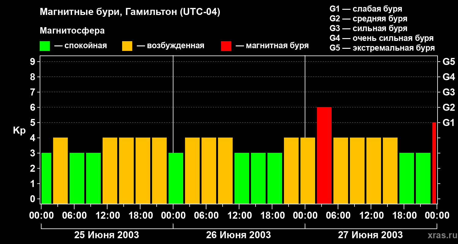Изменения геомагнитного индекса Kp