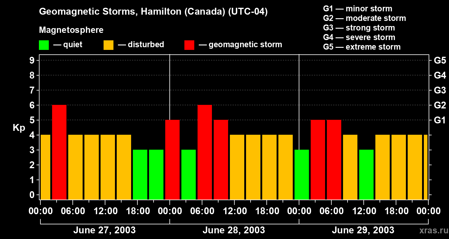 Changes in the geomagnetic index Kp