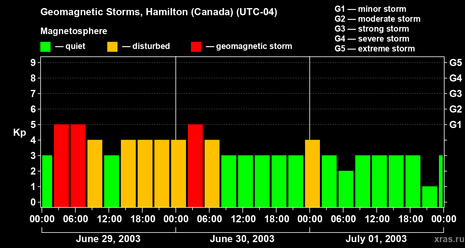 Changes in the geomagnetic index Kp