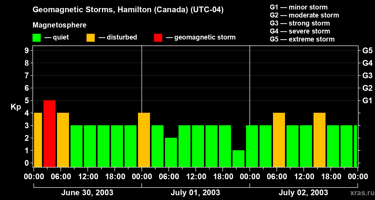 Changes in the geomagnetic index Kp