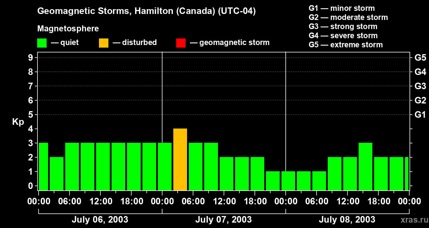 Changes in the geomagnetic index Kp