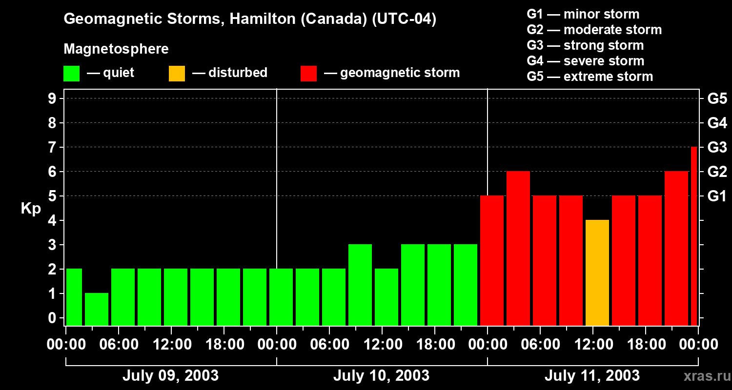 Changes in the geomagnetic index Kp