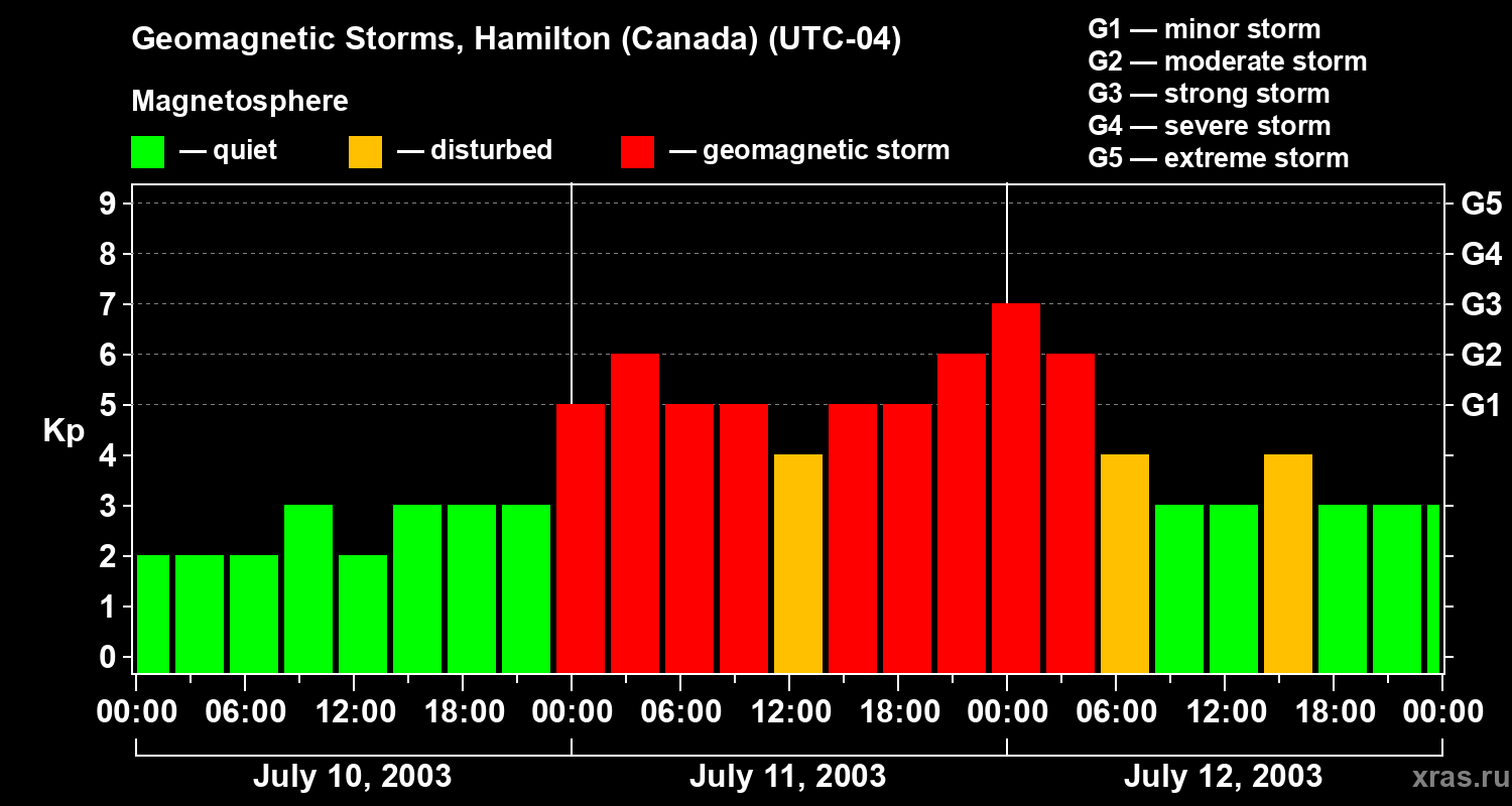 Changes in the geomagnetic index Kp