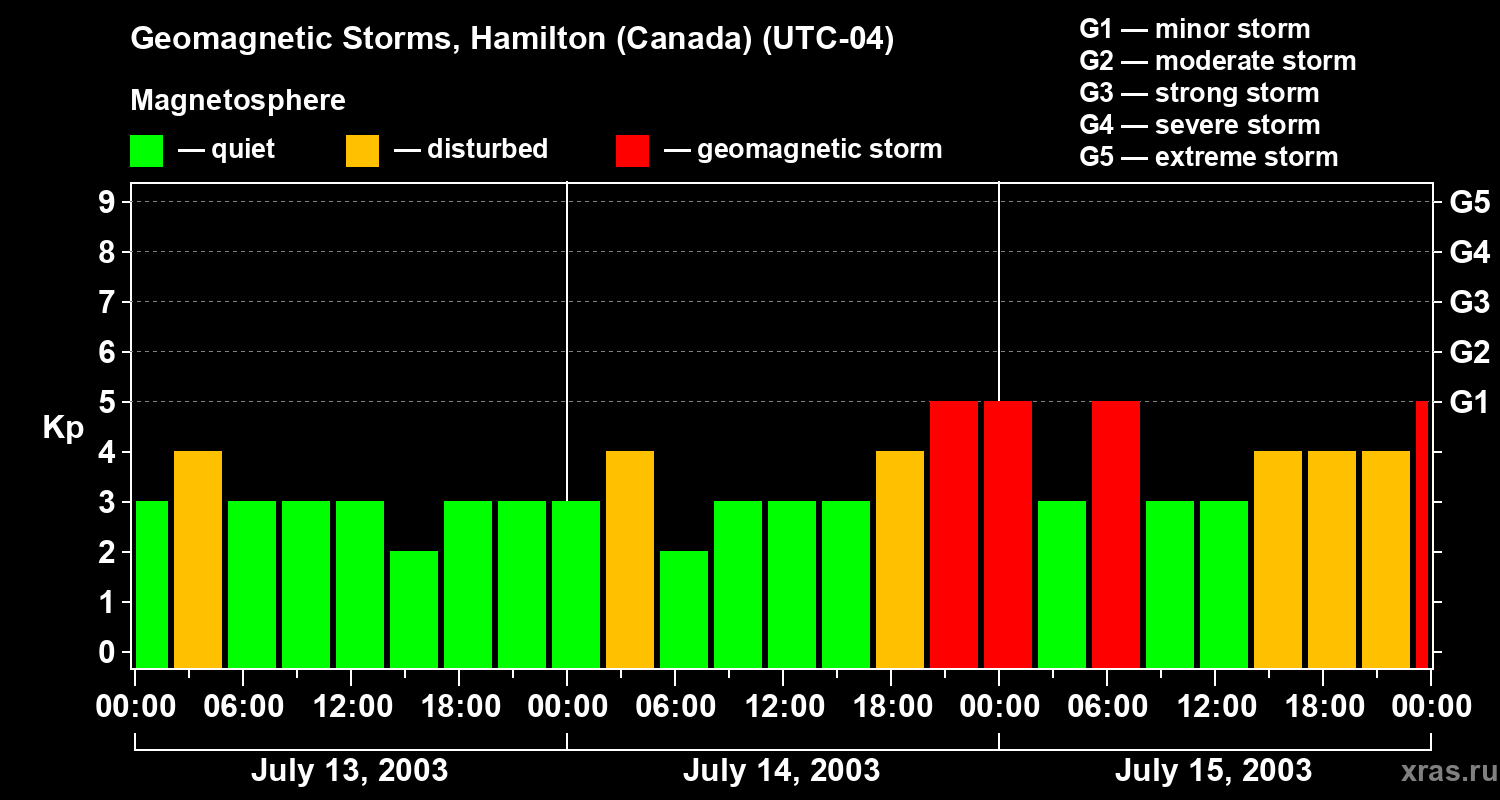 Changes in the geomagnetic index Kp