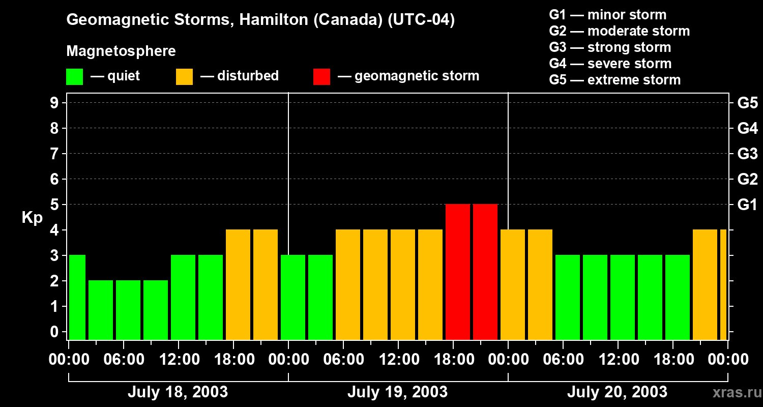 Changes in the geomagnetic index Kp