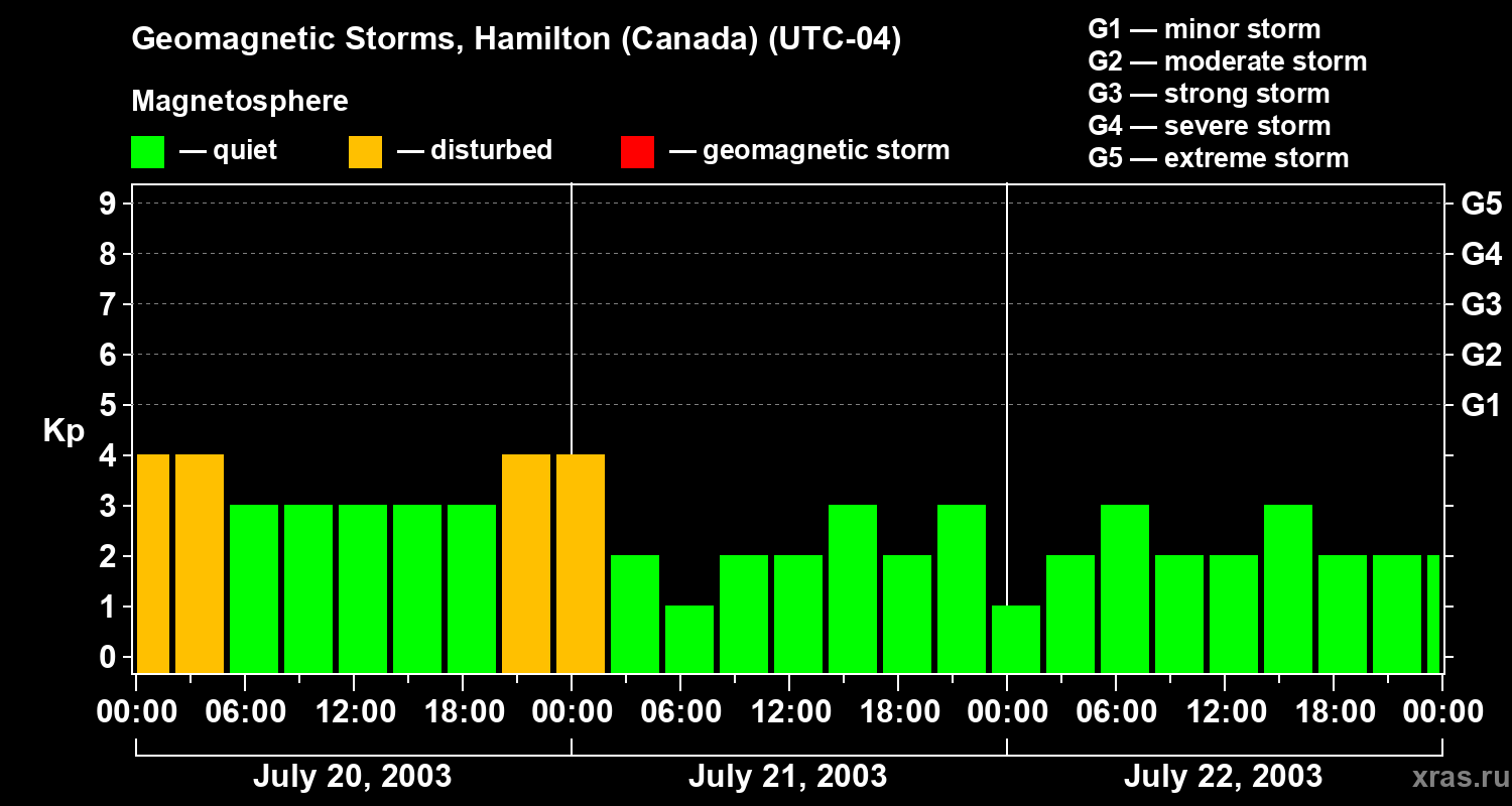 Changes in the geomagnetic index Kp