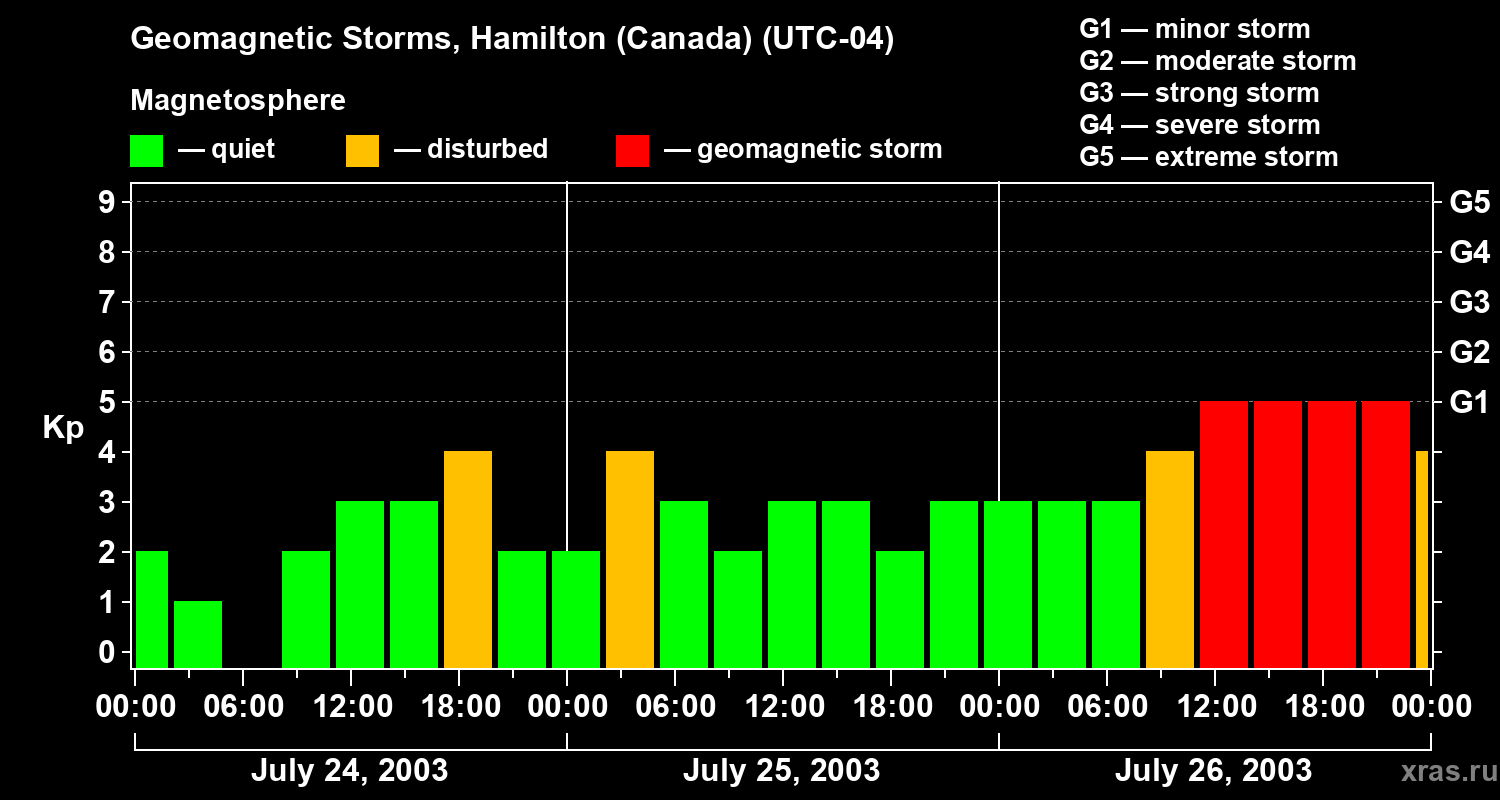 Changes in the geomagnetic index Kp