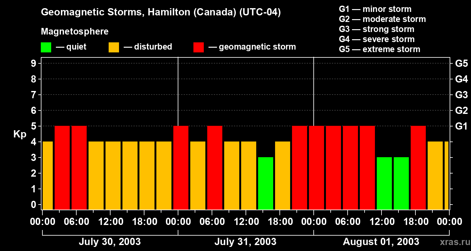 Changes in the geomagnetic index Kp
